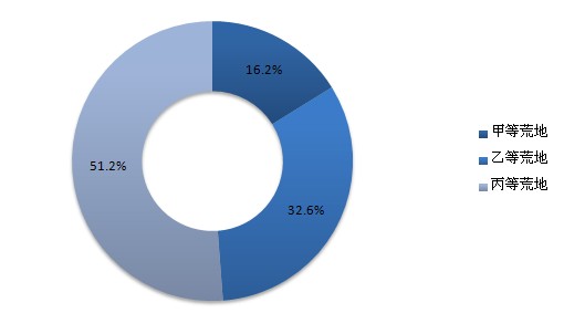 中國可利用荒地中各等級土地所占百分比 中國可利用荒地中各等級土地所占百分比