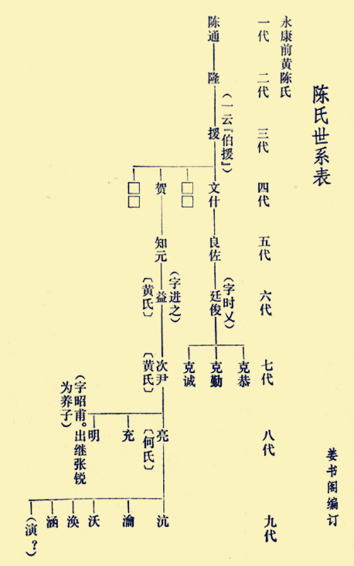陳亮世系圖(姜書閣繪製) 陳亮世系圖(姜書閣繪製)