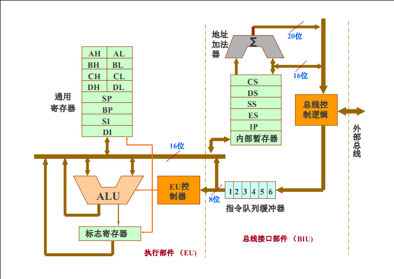 8086cpu結構圖 8086cpu結構圖