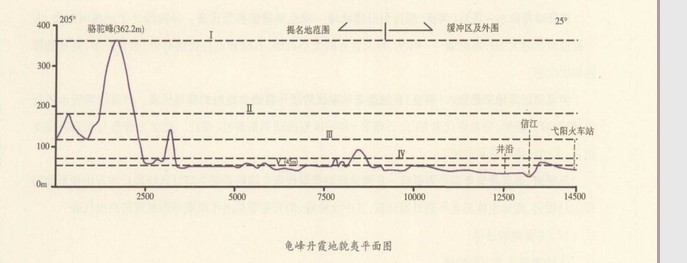 龜峰丹霞地貌夷平面圖 龜峰丹霞地貌夷平面圖