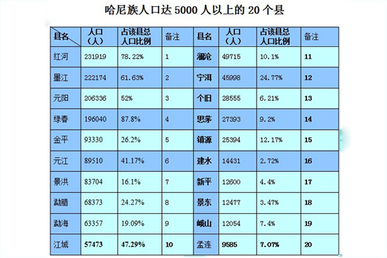 哈尼族分布 哈尼族分布
