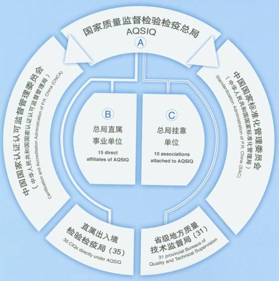 國家質檢總局組織結構圖 國家質檢總局組織結構圖