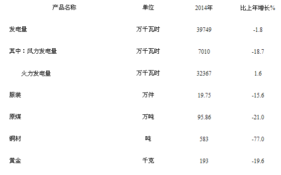 規模工業企業主要工業產品產量