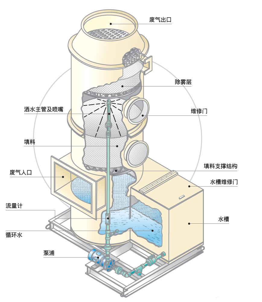 洗滌塔 洗滌塔