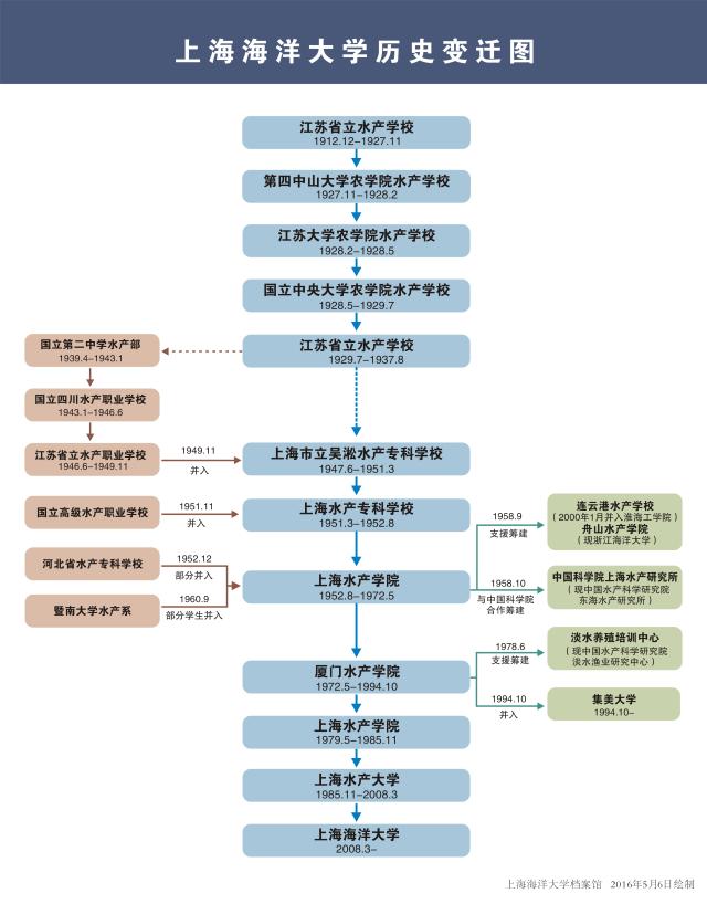 歷史變遷圖 歷史變遷圖