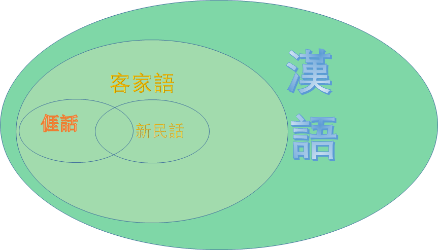 亻厓話與新民話關係圖 亻厓話與新民話關係圖