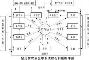 生態農場的模式 生態農場的模式