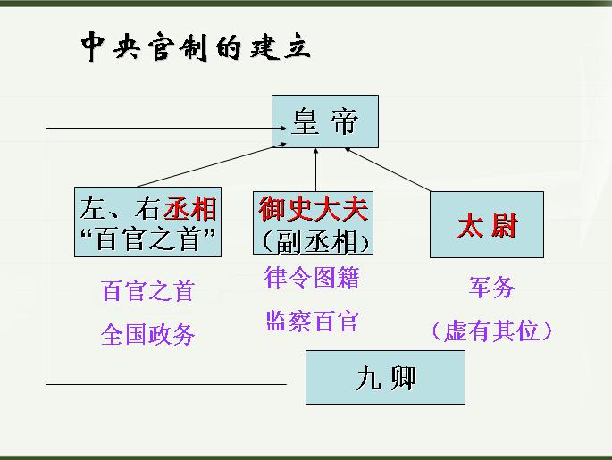 中央集權制度