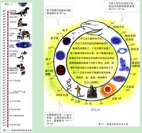 物理學研究的空間尺度範圍與時間尺度範圍 物理學研究的空間尺度範圍與時間尺度範圍