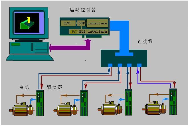自動化控制系統