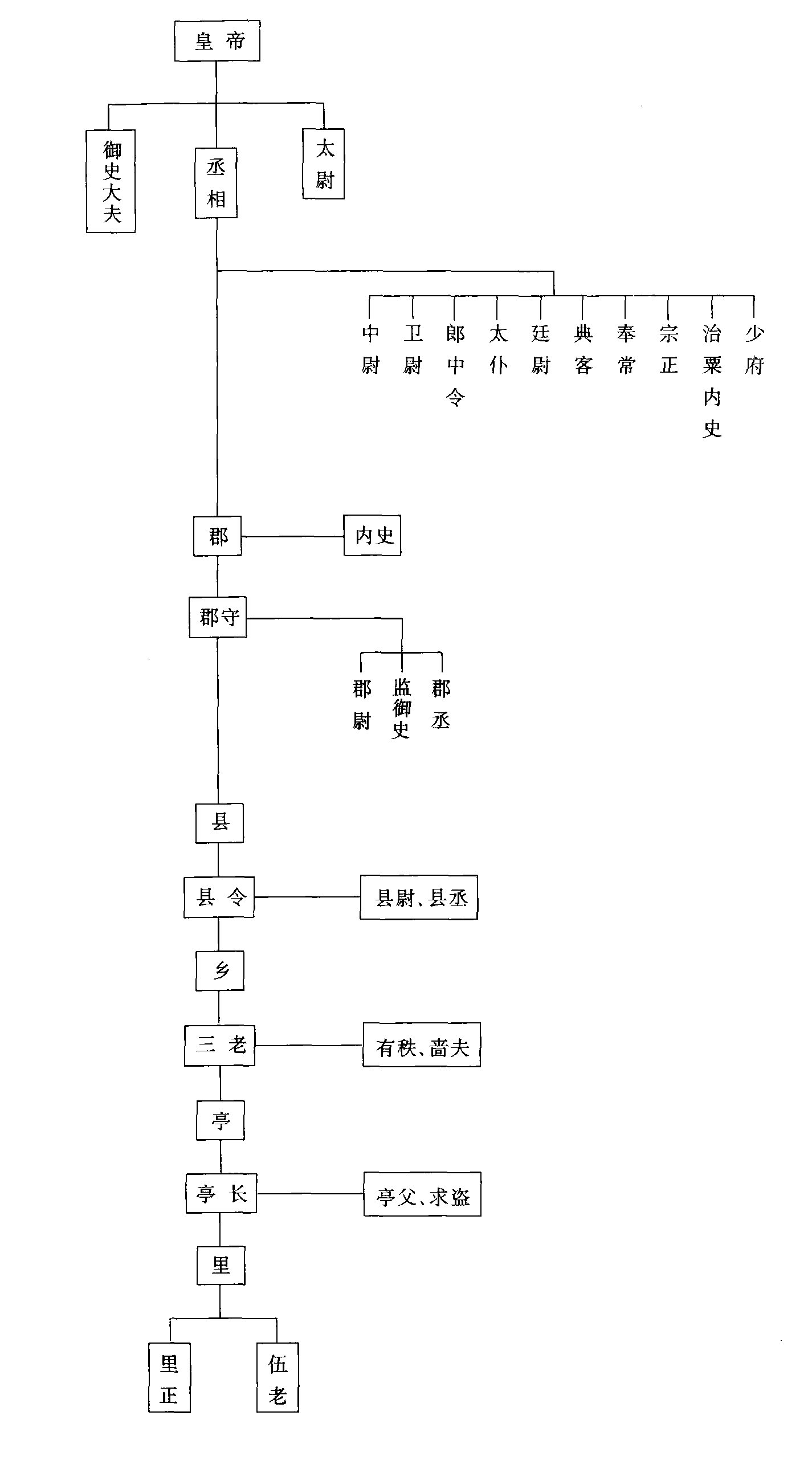 中國古代政治制度