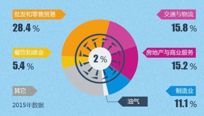 杜拜經濟 杜拜經濟