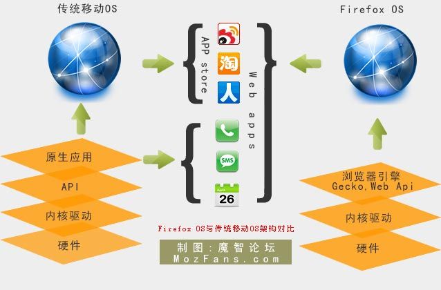 firefox os與傳統移動os架構的對比