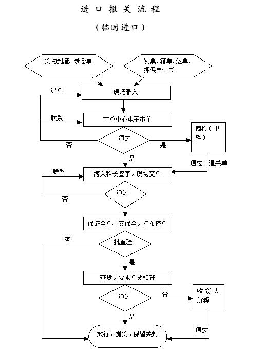 國際貿易流程圖 國際貿易流程圖