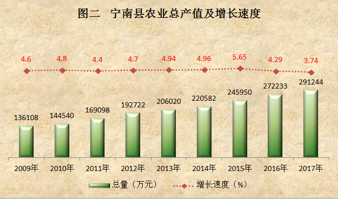 農業總產值 農業總產值