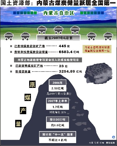 內蒙古煤炭資源躍居中國第一 內蒙古煤炭資源躍居中國第一