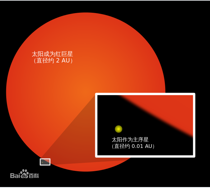 太陽變成紅巨星時的大小 太陽變成紅巨星時的大小