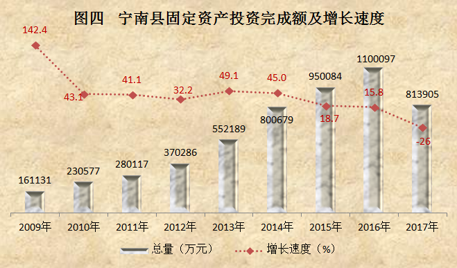 固定資產投資 固定資產投資