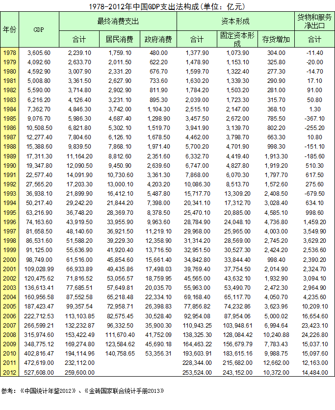 1978-2012年中國gdp支出法構成 1978-2012年中國gdp支出法構成