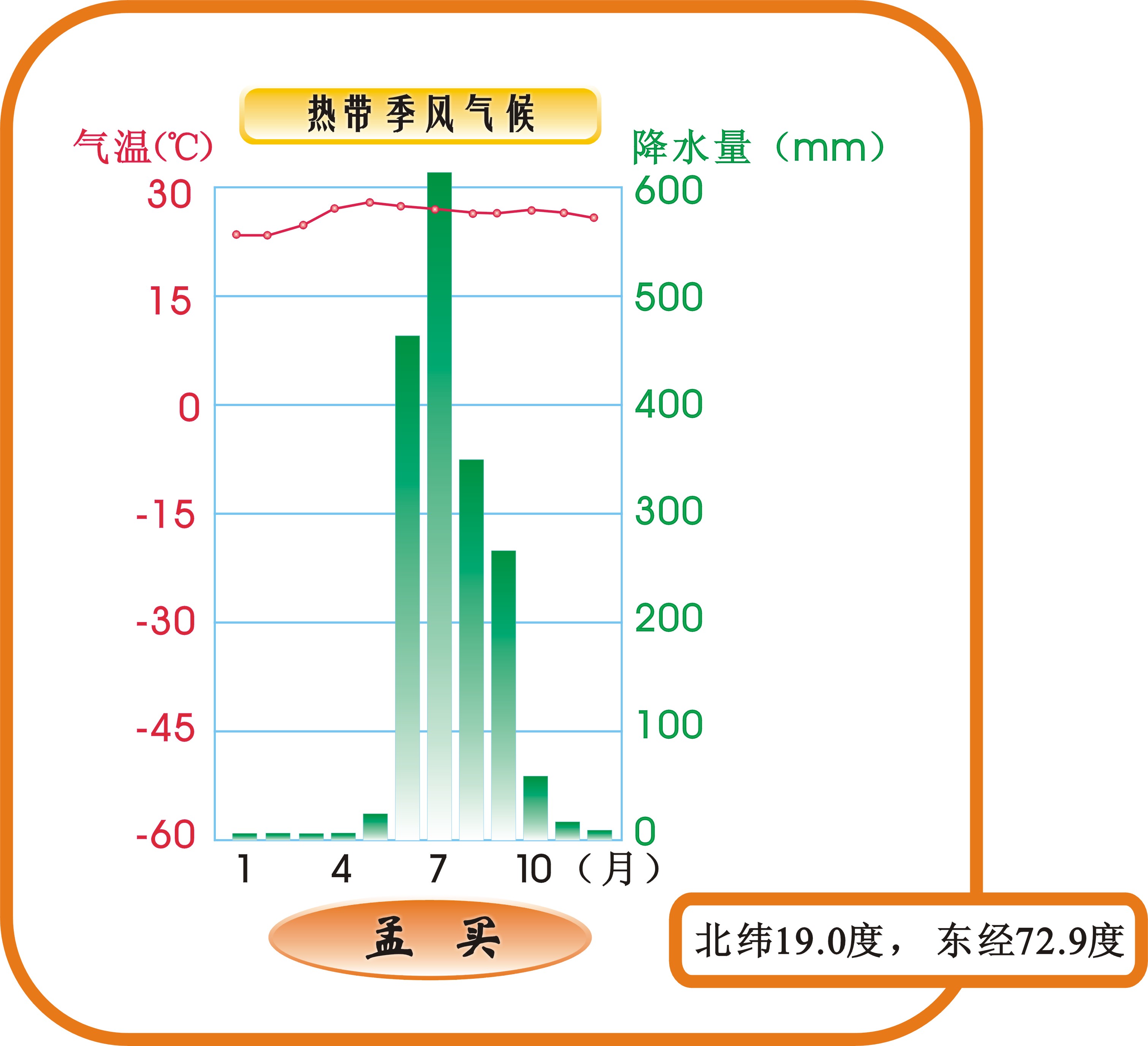 熱帶季風氣候 熱帶季風氣候