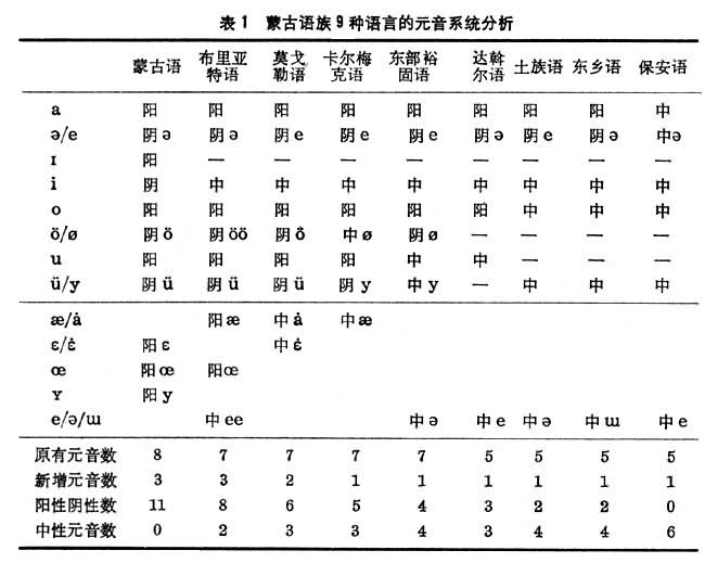 蒙古語族 蒙古語族