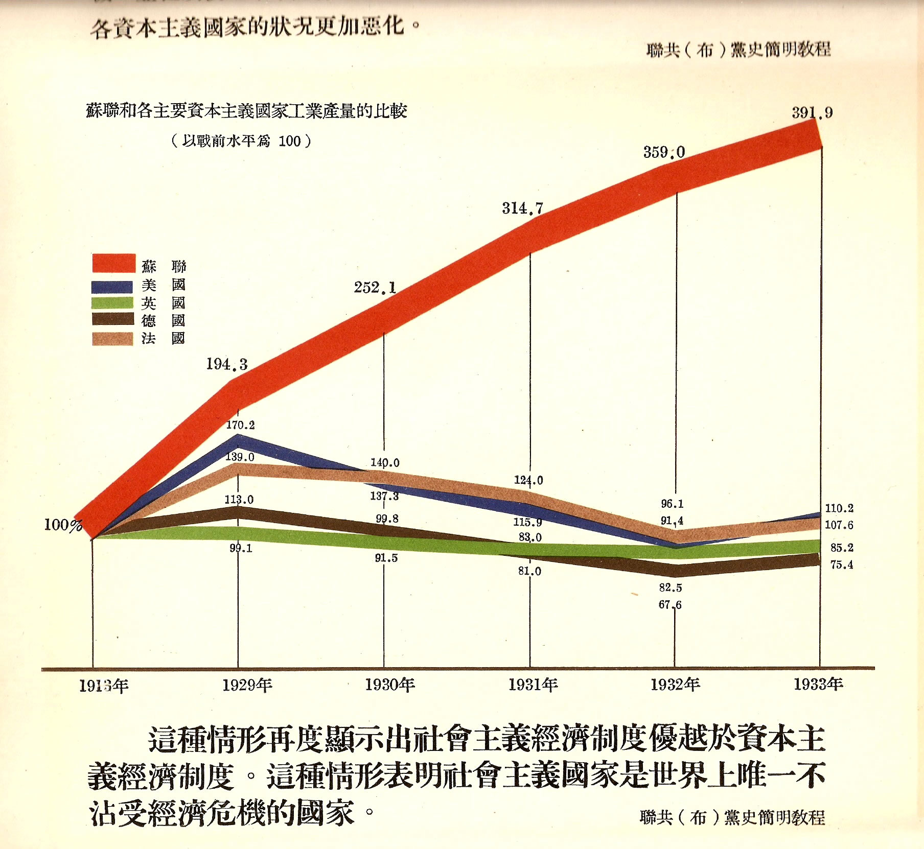 蘇聯五年計畫增長圖 蘇聯五年計畫增長圖
