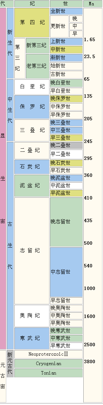 地質年代 地質年代