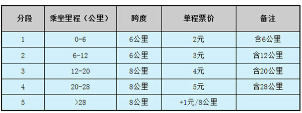 南昌捷運票價表(截至2018年8月) 南昌捷運票價表(截至2018年8月)