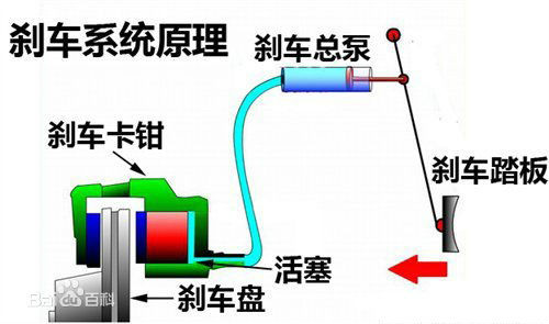 圖2帕斯卡定律套用-剎車系統 圖2帕斯卡定律套用-剎車系統
