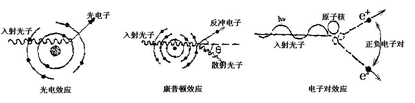 圖1 γ射線與物質的三種主要相互作用示意圖