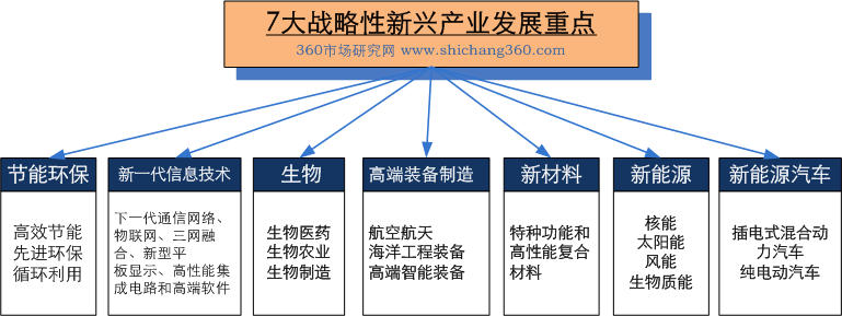 戰略性新興產業發展重點 戰略性新興產業發展重點