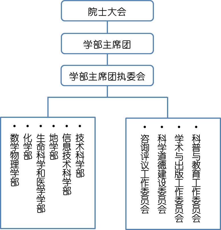 學部組織機構 學部組織機構