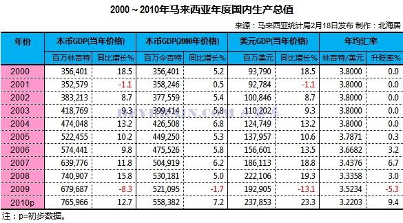 馬來西亞2010年gdp報告 馬來西亞2010年gdp報告