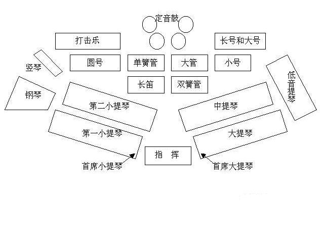 樂隊座位示意圖 樂隊座位示意圖