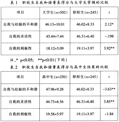 自尊量表