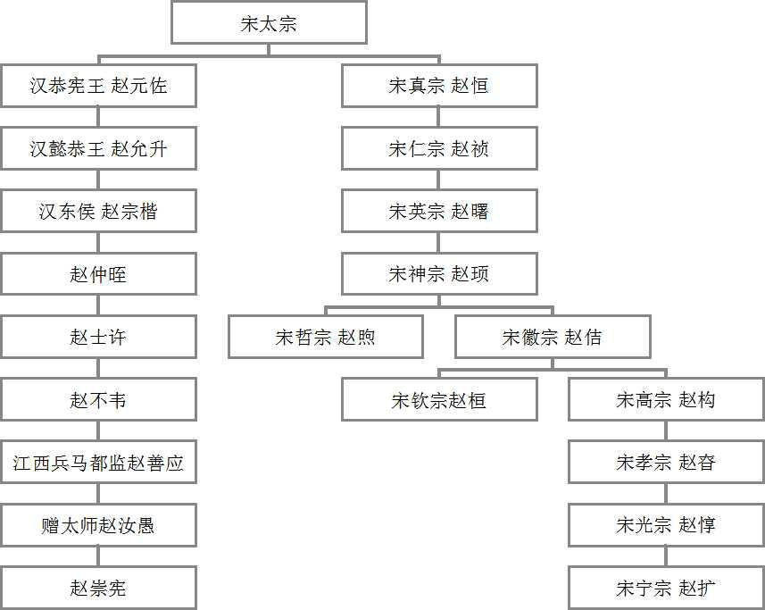 趙汝愚世系圖表 趙汝愚世系圖表