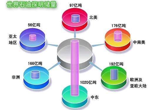 世界分區域石油探明儲量圖 世界分區域石油探明儲量圖