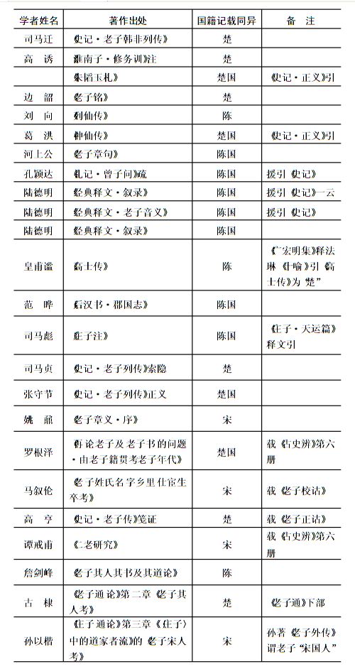 老子的(宋、陳、楚)國籍文獻 老子的(宋、陳、楚)國籍文獻