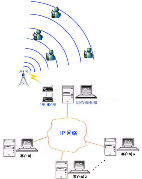 網路簡訊