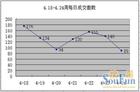 團購網泡沫式繁榮 團購網泡沫式繁榮