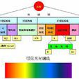 紅外線(波長介於微波與可見光之間的電磁波)