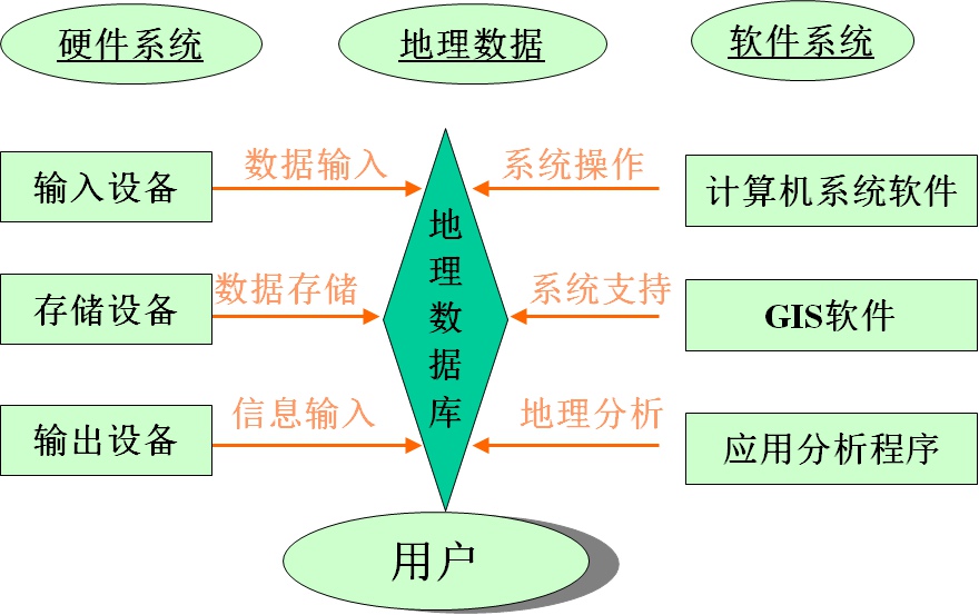 地理信息系統的組成 地理信息系統的組成