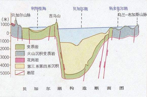 貝加爾湖構造斷面 貝加爾湖構造斷面