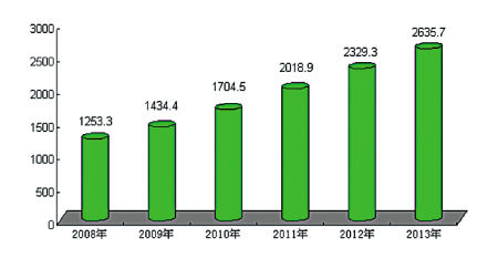 2008-2013年社會消費品零售總額(億元) 2008-2013年社會消費品零售總額(億元)