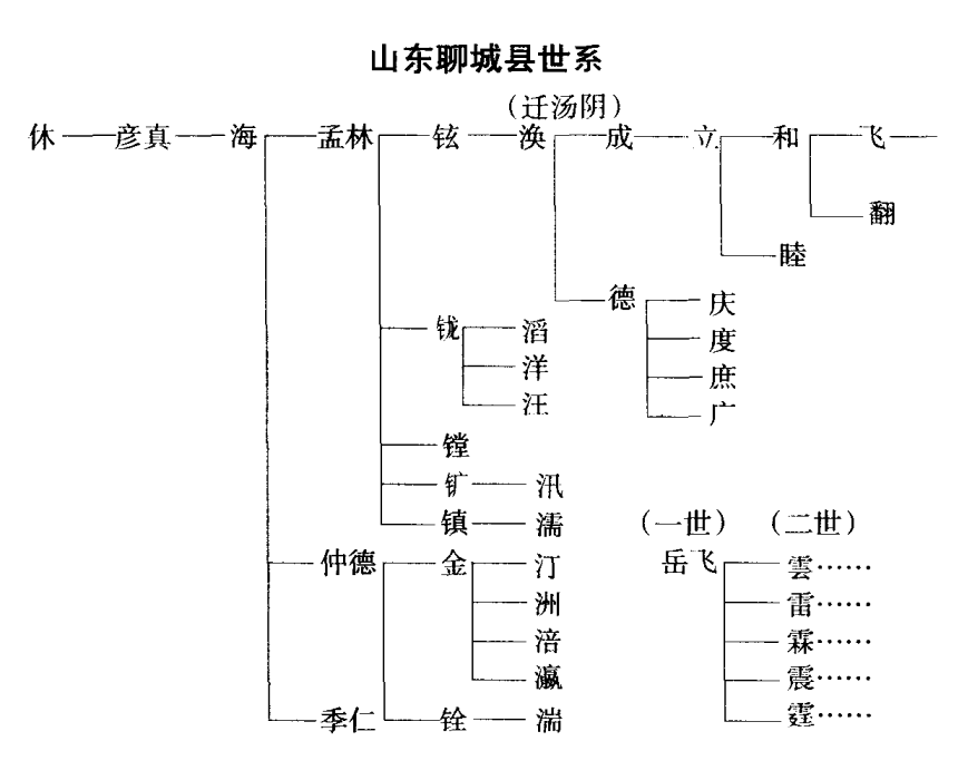 《岳氏宗譜》山東聊城縣世系 《岳氏宗譜》山東聊城縣世系