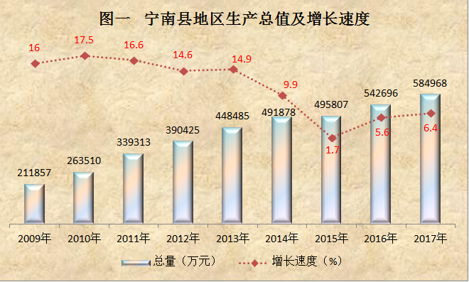 寧南縣地區生產總值 寧南縣地區生產總值