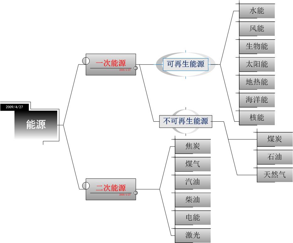 能源 分類 能源 分類