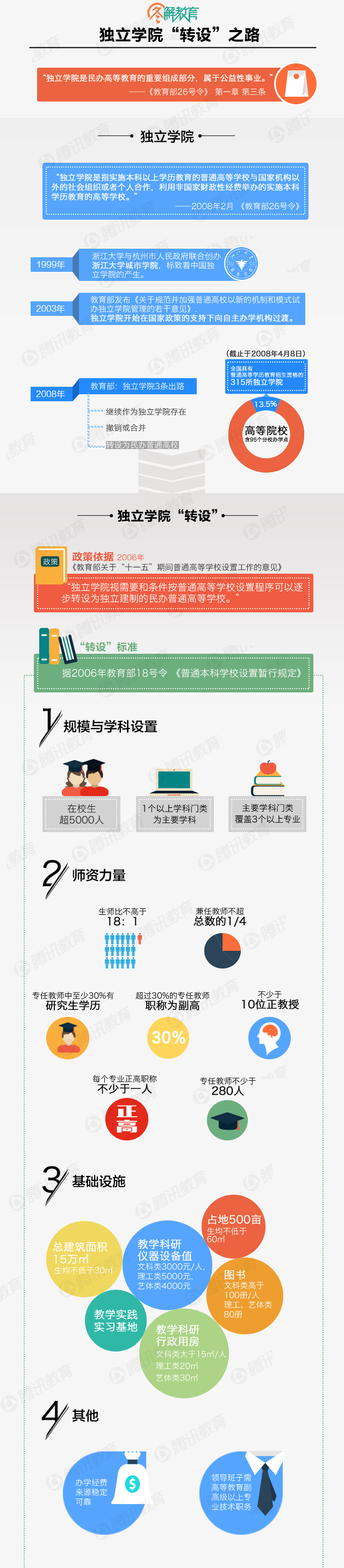 圖解獨立學院“轉設”之路 圖解獨立學院“轉設”之路