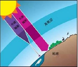 臭氧層阻擋紫外線 臭氧層阻擋紫外線