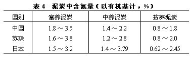 泥炭中含氮量 泥炭中含氮量